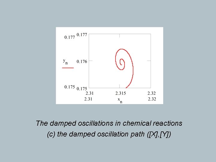 The damped oscillations in chemical reactions (c) the damped oscillation path ([X], [Y]) 