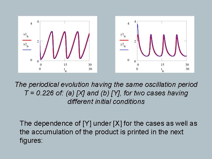 The periodical evolution having the same oscillation period T = 0. 226 of: (a)