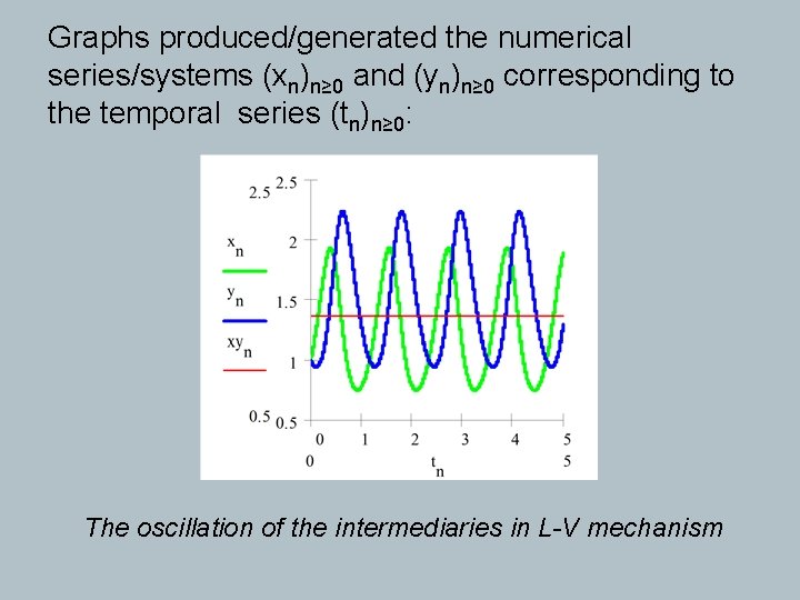 Graphs produced/generated the numerical series/systems (xn)n≥ 0 and (yn)n≥ 0 corresponding to the temporal