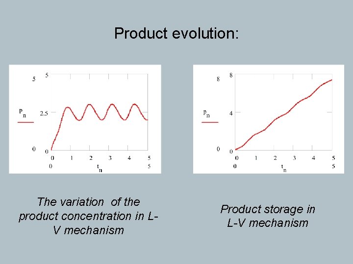 Product evolution: The variation of the product concentration in LV mechanism Product storage in