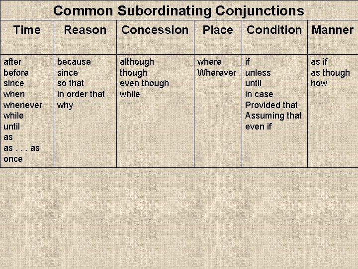 Common Subordinating Conjunctions Time Reason after before since whenever while until as as. .