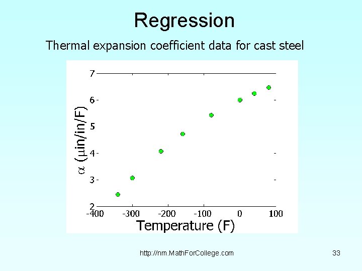 Regression Thermal expansion coefficient data for cast steel http: //nm. Math. For. College. com