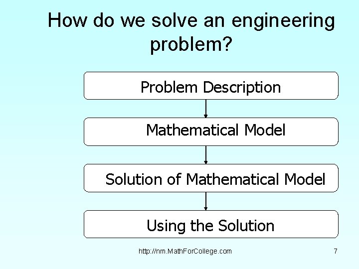 How do we solve an engineering problem? Problem Description Mathematical Model Solution of Mathematical