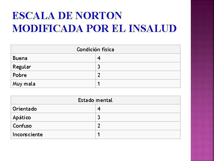 ESCALA DE NORTON MODIFICADA POR EL INSALUD Condición física Buena 4 Regular 3 Pobre