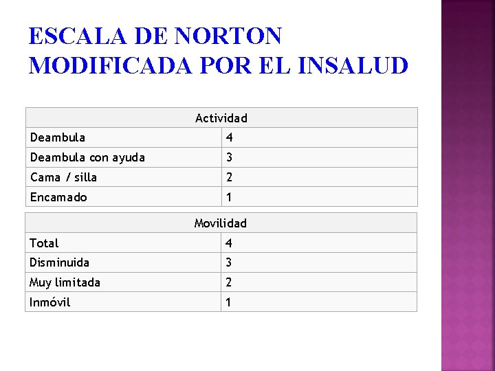 ESCALA DE NORTON MODIFICADA POR EL INSALUD Actividad Deambula 4 Deambula con ayuda 3