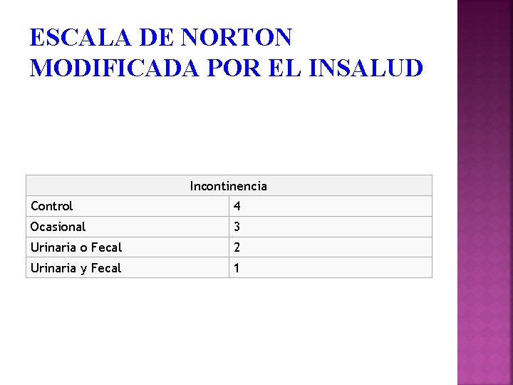 ESCALA DE NORTON MODIFICADA POR EL INSALUD Incontinencia Control 4 Ocasional 3 Urinaria o