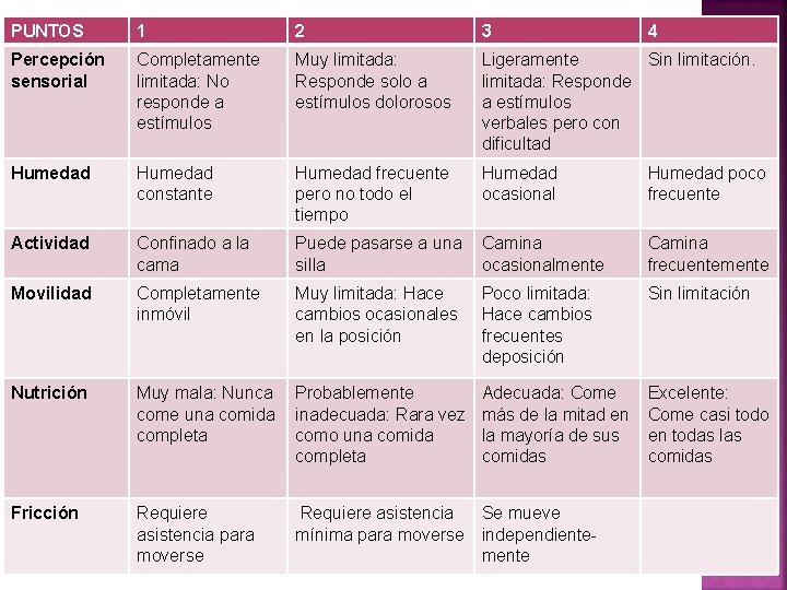 PUNTOS 1 2 3 Percepción sensorial Completamente limitada: No responde a estímulos Muy limitada: