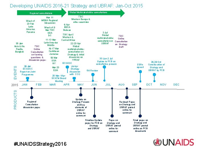 Developing UNAIDS 2016 -21 Strategy and UBRAF: Jan-Oct 2015 Global Multistakeholder consultations Regional consultations