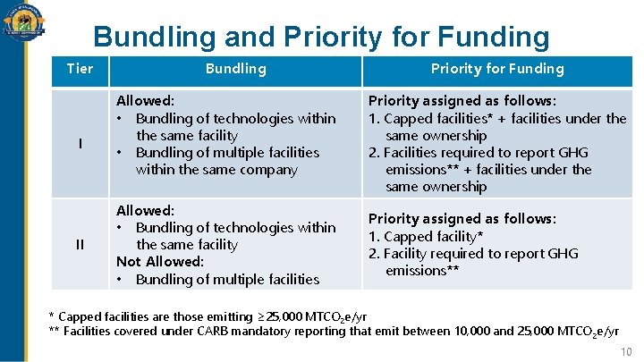 Bundling and Priority for Funding Tier I II Bundling Allowed: • Bundling of technologies