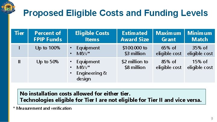 Proposed Eligible Costs and Funding Levels Tier Percent of FPIP Funds Eligible Costs Items