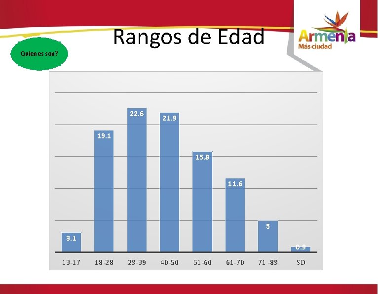 Rangos de Edad Quienes son? 22. 6 21. 9 19. 1 15. 8 11.