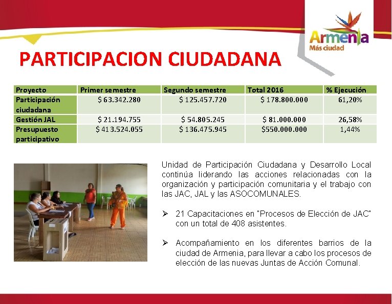 PARTICIPACION CIUDADANA Proyecto Participación ciudadana Gestión JAL Presupuesto participativo Primer semestre $ 63. 342.