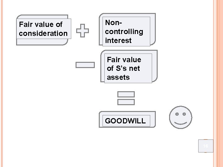 Fair value of consideration Noncontrolling interest Fair value of S’s net assets GOODWILL 16 Fair value of consideration Noncontrolling interest Fair value of S’s net assets GOODWILL 16