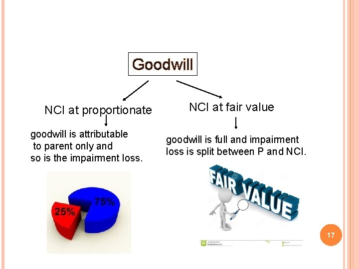 Goodwill NCI at proportionate goodwill is attributable to parent only and so is the Goodwill NCI at proportionate goodwill is attributable to parent only and so is the