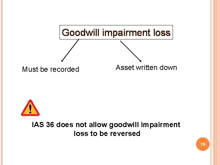 Goodwill impairment loss Must be recorded Asset written down IAS 36 does not allow Goodwill impairment loss Must be recorded Asset written down IAS 36 does not allow