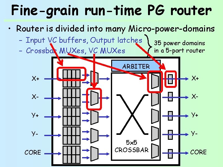 Fine-grain run-time PG router • Router is divided into many Micro-power-domains – Input VC