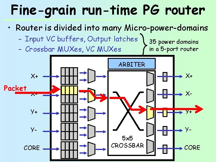 Fine-grain run-time PG router • Router is divided into many Micro-power-domains – Input VC