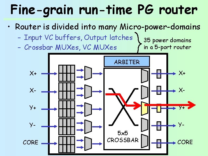 Fine-grain run-time PG router • Router is divided into many Micro-power-domains – Input VC