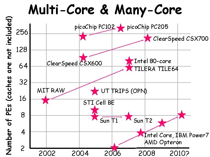 Number of PEs (caches are not included) Multi-Core & Many-Core pico. Chip PC 102