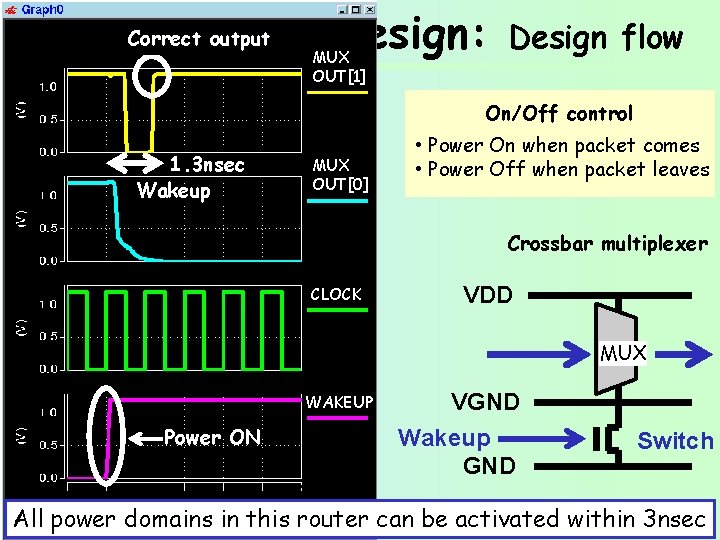 Correct output Power domain design: • Verilog netlist MUX OUT[1] Design flow On/Off control