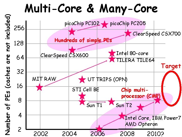 Number of PEs (caches are not included) Multi-Core & Many-Core pico. Chip PC 102