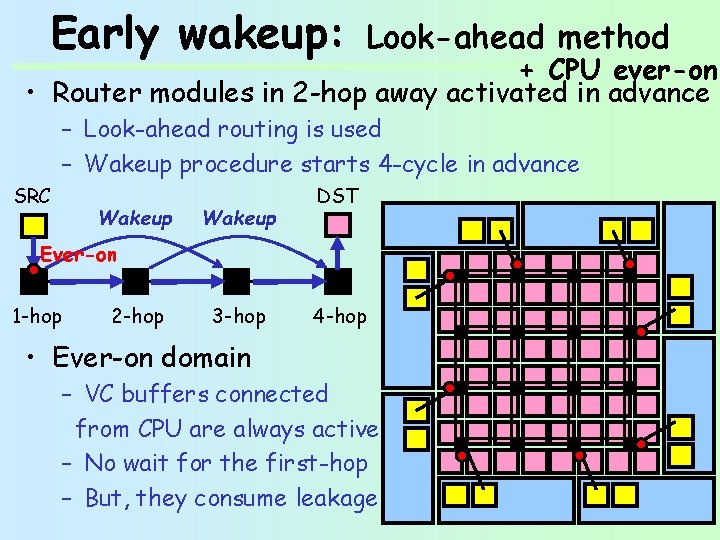 Early wakeup: Look-ahead method + CPU ever-on • Router modules in 2 -hop away