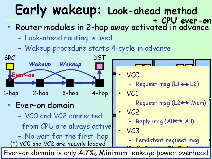 Early wakeup: Look-ahead method + CPU ever-on • Router modules in 2 -hop away