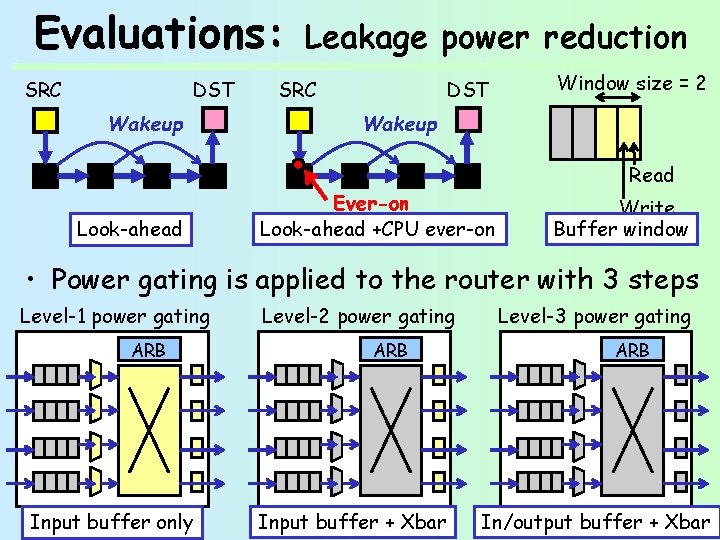 Evaluations: SRC DST Wakeup Leakage power reduction SRC DST Window size = 2 Wakeup