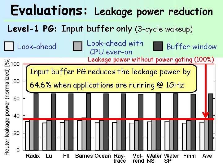 Evaluations: Leakage power reduction Level-1 PG: Input buffer only (3 -cycle wakeup) Look-ahead with