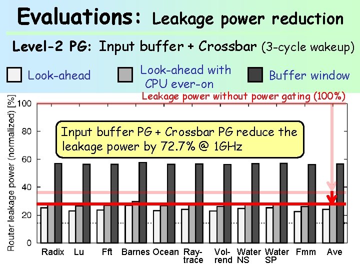 Evaluations: Leakage power reduction Level-2 PG: Input buffer + Crossbar (3 -cycle wakeup) Look-ahead