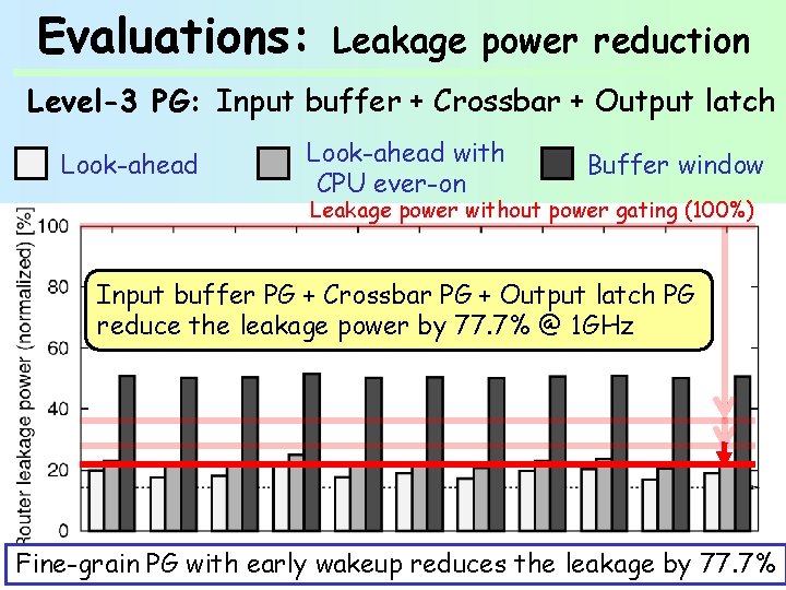 Evaluations: Leakage power reduction Level-3 PG: Input buffer + Crossbar + Output latch Look-ahead