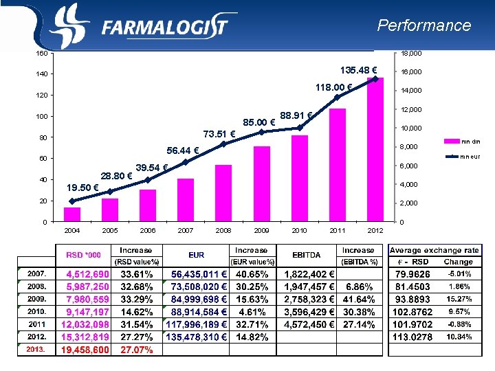 Performance 160 18, 000 135. 48 € 140 118. 00 € 120 100 85. Performance 160 18, 000 135. 48 € 140 118. 00 € 120 100 85.