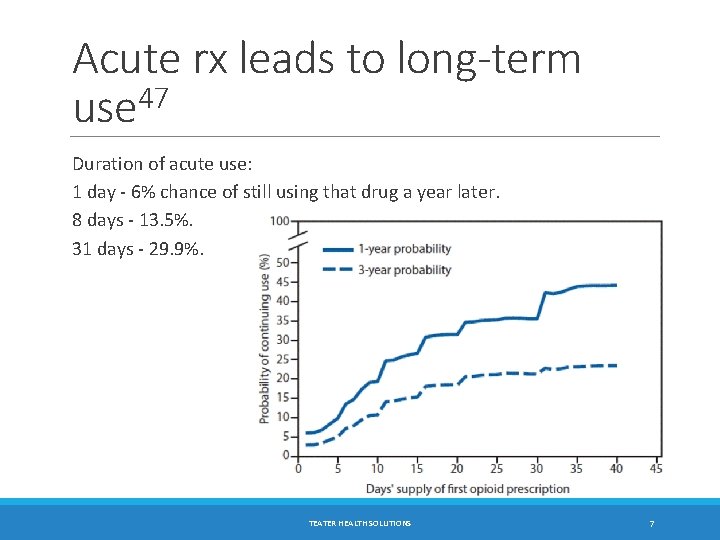 Acute rx leads to long-term use 47 Duration of acute use: 1 day -