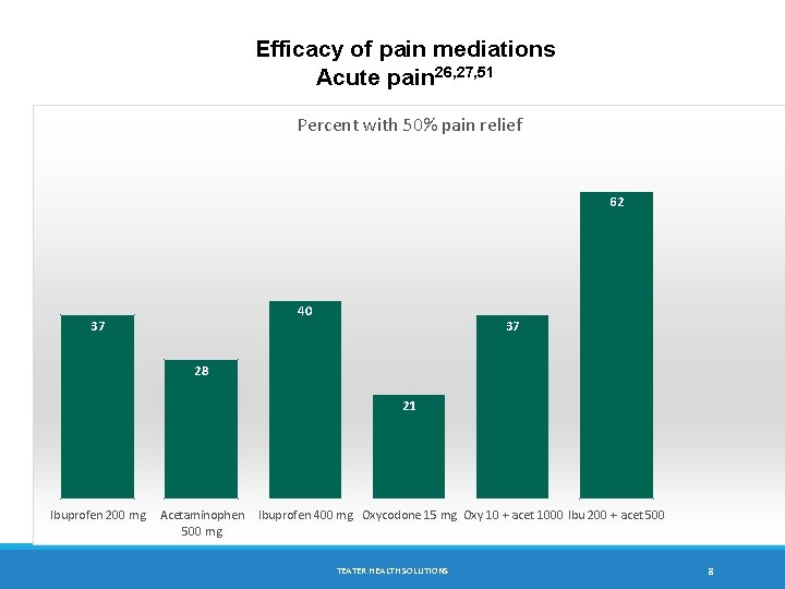 Efficacy of pain mediations Acute pain 26, 27, 51 Percent with 50% pain relief