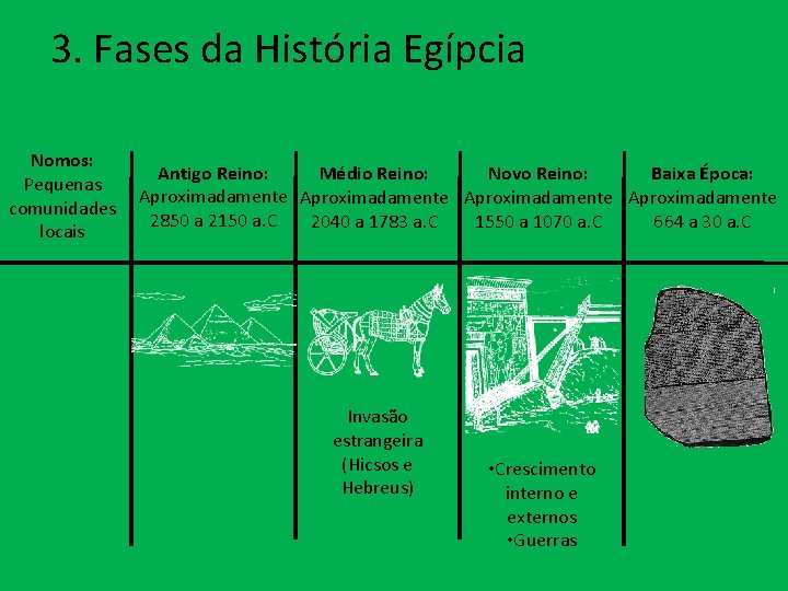 3. Fases da História Egípcia Nomos: Pequenas comunidades locais Antigo Reino: Médio Reino: Novo