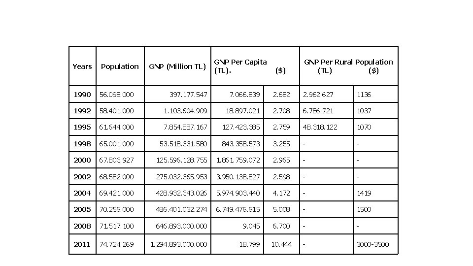 GNP (Million TL) GNP Per Capita (TL). GNP Per Rural Population (TL) ($) Years