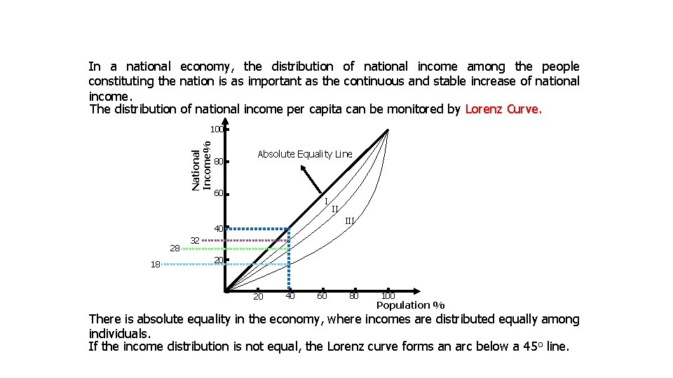 In a national economy, the distribution of national income among the people constituting the