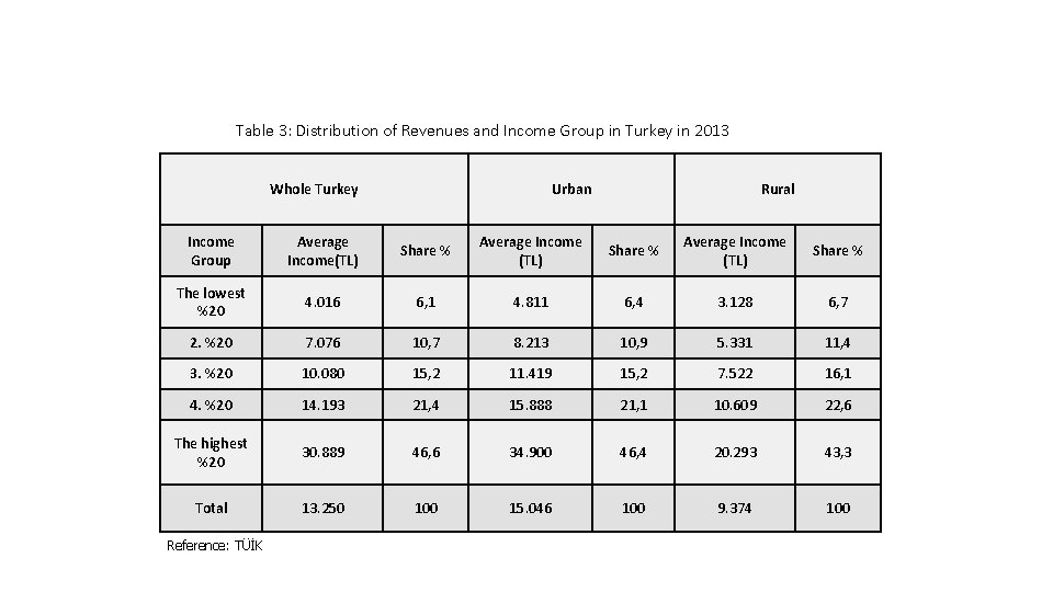 Table 3: Distribution of Revenues and Income Group in Turkey in 2013 Whole Turkey