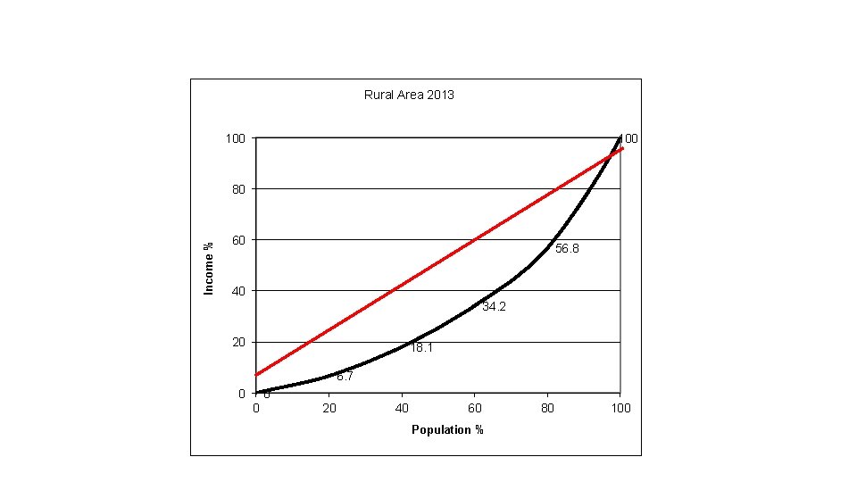 Rural Area 2013 100 Income % 80 60 56. 8 40 34. 2 20