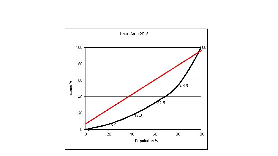 Urban Area 2013 100 Income % 80 60 53. 6 40 32. 5 20