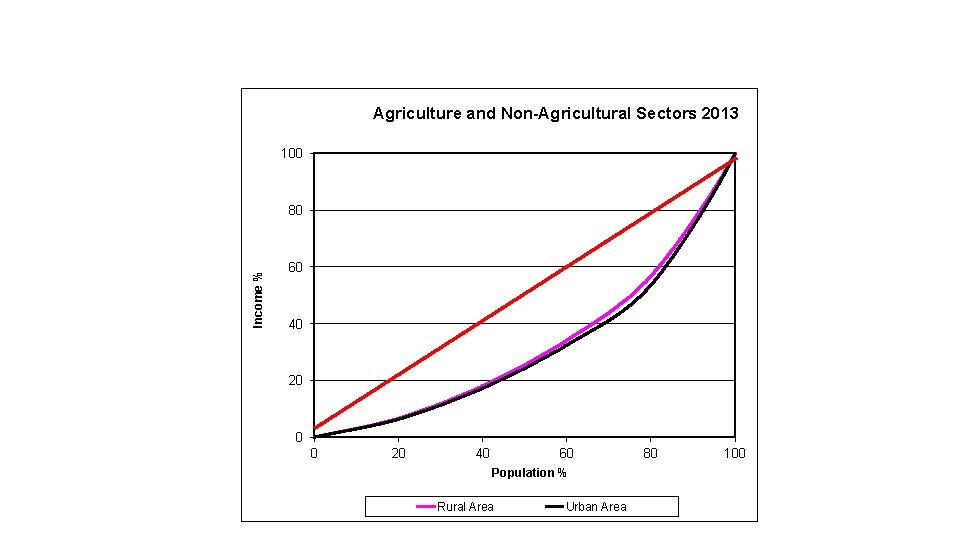 Agriculture and Non-Agricultural Sectors 2013 100 Income % 80 60 40 20 0 0