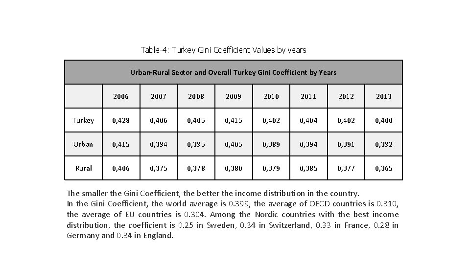 Table-4: Turkey Gini Coefficient Values by years Urban-Rural Sector and Overall Turkey Gini Coefficient