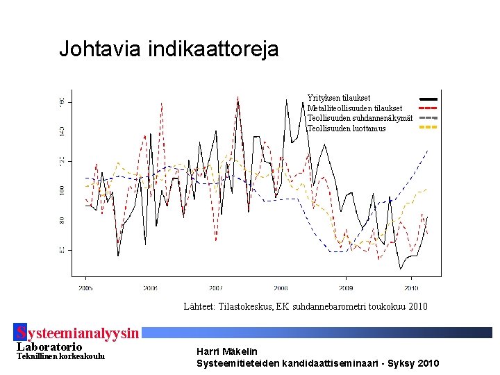Johtavia indikaattoreja Yrityksen tilaukset Metalliteollisuuden tilaukset Teollisuuden suhdannenäkymät Teollisuuden luottamus Lähteet: Tilastokeskus, EK suhdannebarometri
