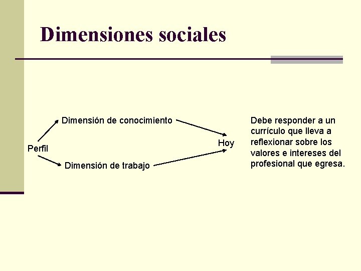 Dimensiones sociales Dimensión de conocimiento Hoy Perfil Dimensión de trabajo Debe responder a un