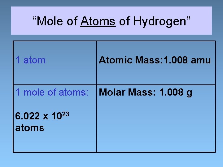 “Mole of Atoms of Hydrogen” 1 atom Atomic Mass: 1. 008 amu 1 mole