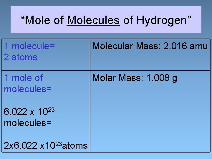 “Mole of Molecules of Hydrogen” 1 molecule= 2 atoms Molecular Mass: 2. 016 amu