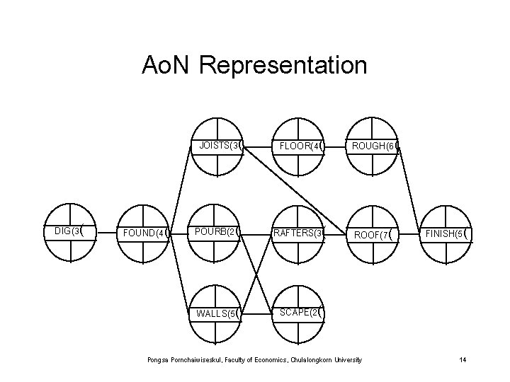 Ao. N Representation DIG(3( FOUND(4( JOISTS(3( FLOOR(4( ROUGH(6( POURB(2( RAFTERS(3( ROOF(7( WALLS(5( SCAPE(2( Pongsa