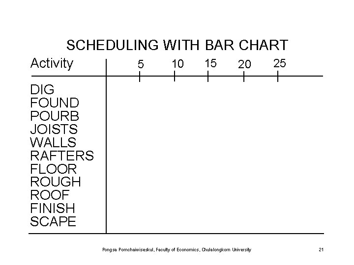 SCHEDULING WITH BAR CHART Activity 5 10 15 20 25 DIG FOUND POURB JOISTS