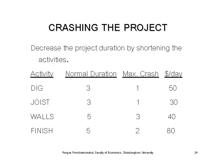CRASHING THE PROJECT Decrease the project duration by shortening the activities. Activity Normal Duration