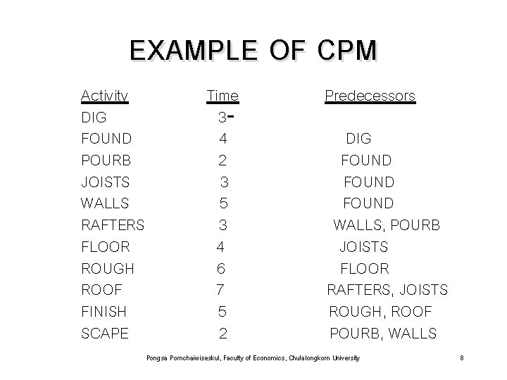 EXAMPLE OF CPM Activity DIG FOUND POURB JOISTS WALLS RAFTERS FLOOR ROUGH ROOF FINISH